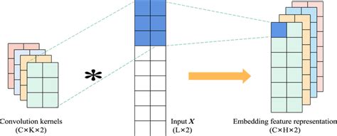 Image result for 2D Strided Convolution