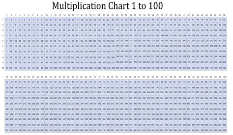 Math Tables 1 to 100 PDF Download | Multiplication Chart for 1-100 ...