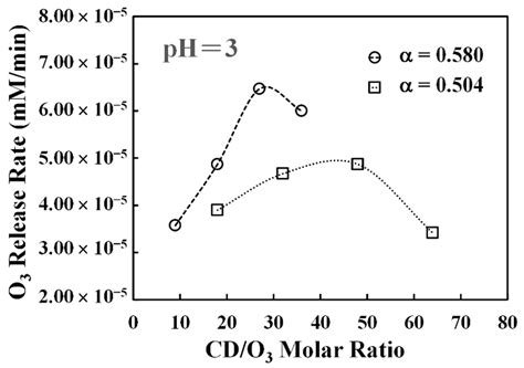 Ozone β-Cyclodextrin Inclusion Complex Characterization and Application ...