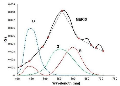 Hue-Angle Product for Low to Medium Spatial Resolution Optical ...
