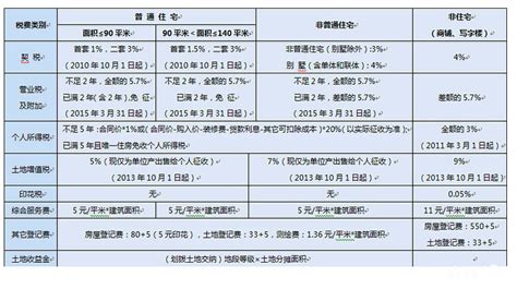 2023年最新重庆二手房交易税费政策新规定一览表