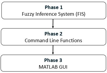 Algorithm Development 3 Step Process 的图像结果