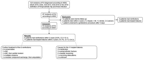 Periprosthetic Joint Infection (PJI)—Results of One-Stage Revision with ...