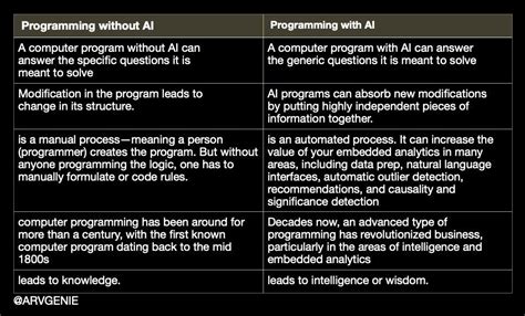 differentiate between programming without AI and programming with AI ...