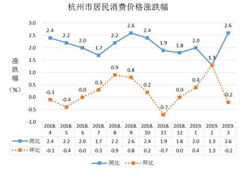2019年3月杭州市居民消费价格同比上涨2.6%_国家统计局杭州调查队