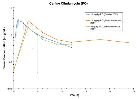 DOG CLINDAMYCIN (PO) - Antimicrobials