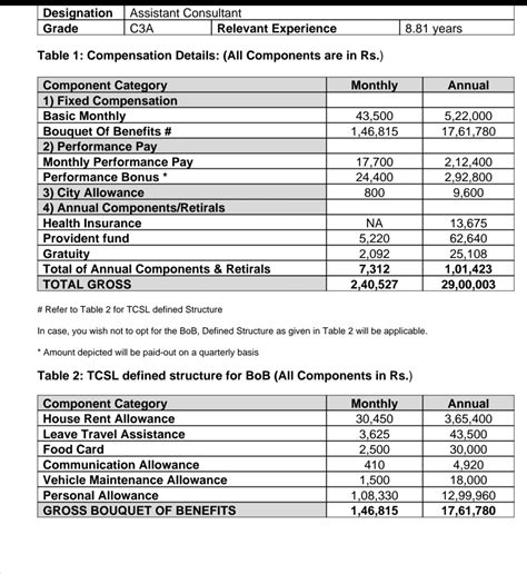I got the offer letter from tcs . At moment I'm earing 21 LPA so is the ...