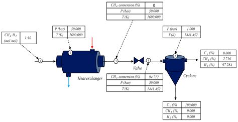 An Analysis of the Methane Cracking Process for CO2-Free Hydrogen ...