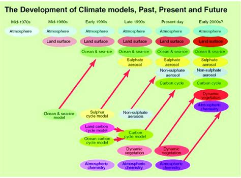 Climate Model Explained 的图像结果