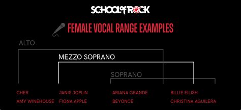Image result for Vocal Range Examples
