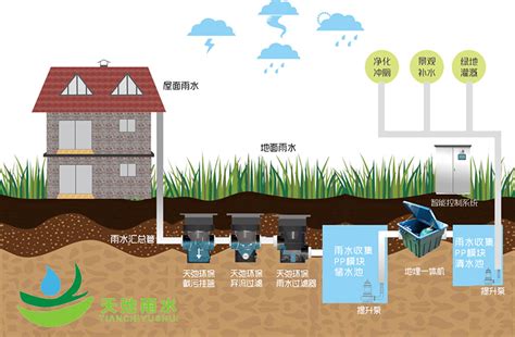 雨水收集再利用系统方案设计原则-环保在线