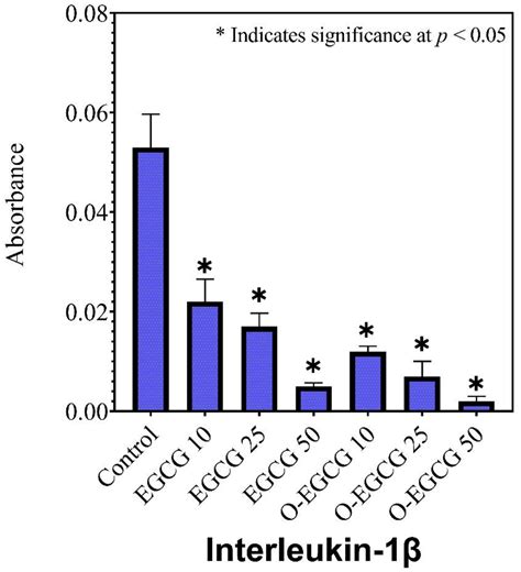 Assessment of Antioxidant, Immunomodulatory Activity of Oxidised ...