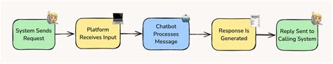 Image result for Chatbot Using API