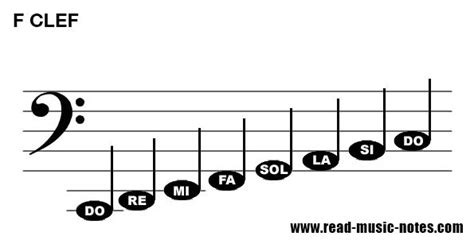 Image result for How to Read Notes in Music FA Key