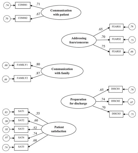 Image result for Confirmatory Factor Analysis Example