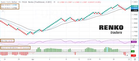 Image result for Renko Trading Using EMA