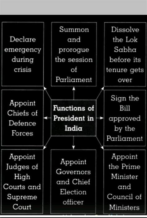 5. complete the concept picture. functions of the president in india ...
