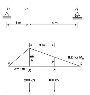 Consider a simply supported beam PQ as shown in the figure. A truck ...
