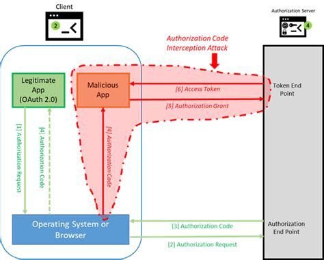 Image result for OAuth Example