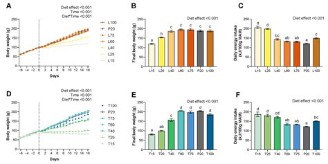 Lysine or Threonine Deficiency Decreases Body Weight Gain in Growing ...