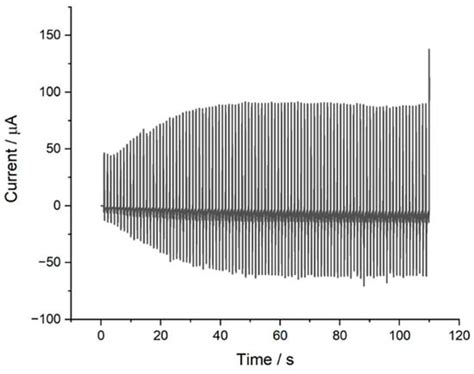 Effect of Various Carbon Electrodes on MIP-Based Sensing Proteins Using ...