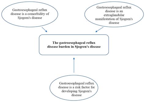 Sjögren’s Disease and Gastroesophageal Reflux Disease: What Is Their ...