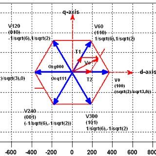 Image result for Space Vector Modulation Basic