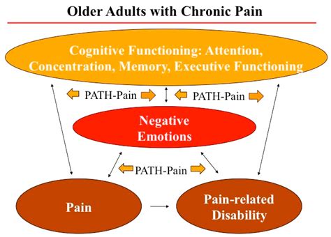Problem Adaptation Therapy for Pain (PATH-Pain): A Psychosocial ...