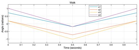 Four-Dimensional Gait Surfaces for a Tilt-Rotor—Two Color Map Theorem