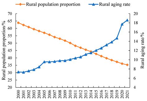 Has the Household Old-Age Burden Affected Farm Household Incomes ...