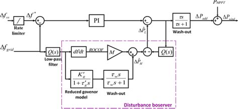 Image result for Simple Closed Loop Controller