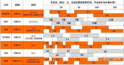 阿里、腾讯、百度、字节、京东、美团薪资职级大比拼2021年最新版 - 知乎