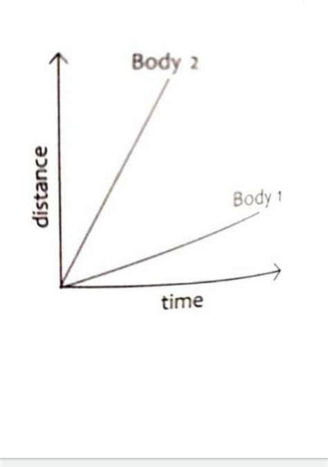 The figure given alongside shows the distance travelled by two bodies ...
