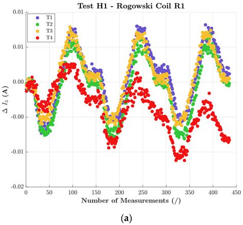 Accuracy Type Test for Rogowski Coils Subjected to Distorted Signals ...
