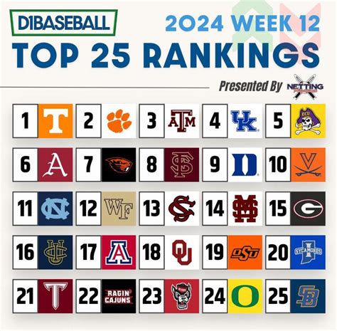 D1 Baseball Rankings (Week 12) : r/collegebaseball