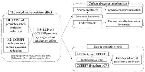 Can a Policy Mix Achieve a Collaborative Effect? Exploring the Nested ...