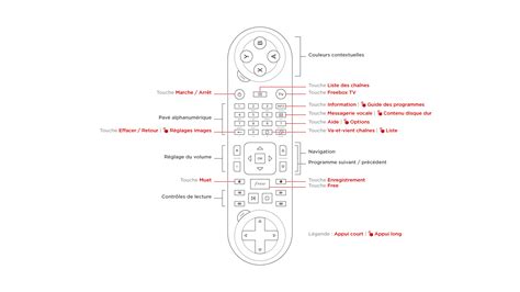 Image result for Panne Telecommande Free Box