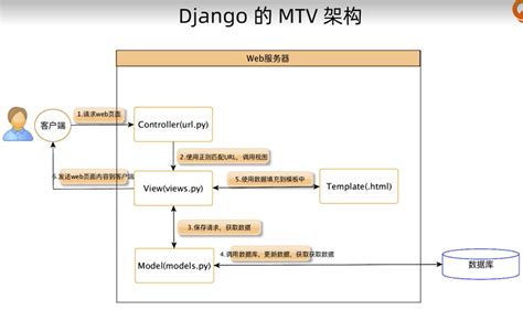 Django的MTV架构 | 以写作调身心
