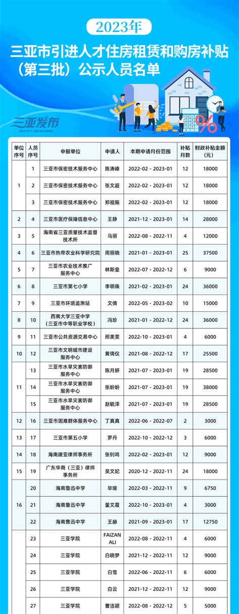 名单公示！2023年三亚市引进人才住房租赁和购房补贴（第三批）_腾讯新闻