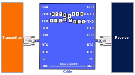 Image result for RS-232 Tutorial