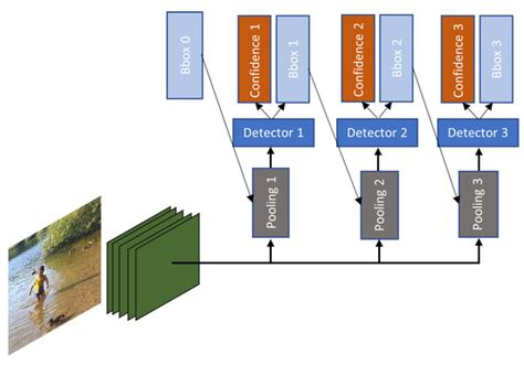 Pedestrian and Vehicle Detection in Autonomous Vehicle Perception ...