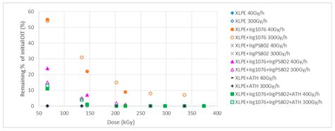 Influence of Gamma Irradiation on Electric Cables Models: Study of ...