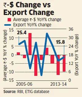 Rupee: Why a stronger rupee doesn’t always hit export-oriented ...