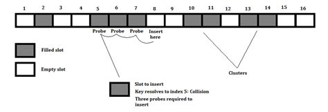 Image result for Linear Hash Tables