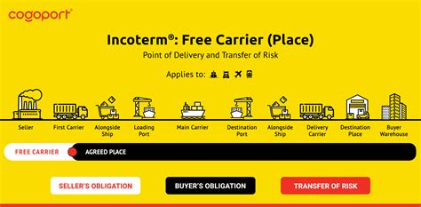Incoterms®: Free Carrier (Place) - Cogoport