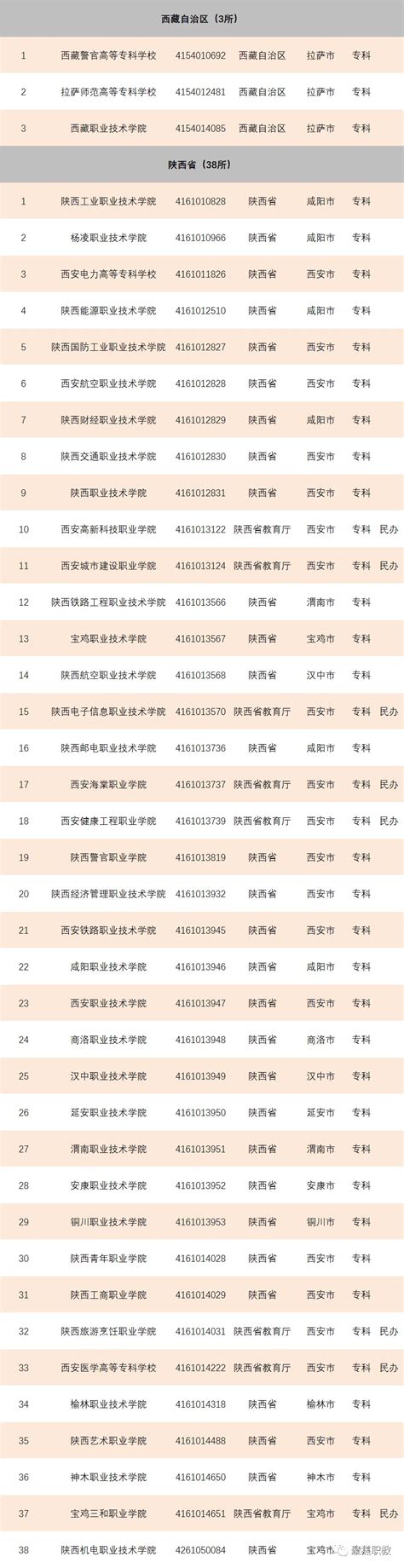 2020年全国高等学校名单（共3005所）- 北京本地宝