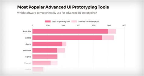 Image result for UI/UX Prototyping Tools