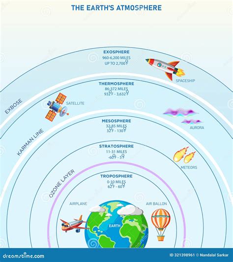 Earth S Atmosphere Has Five Layers, Troposphere, Stratosphere, Mesosphere, Thermosphere ...