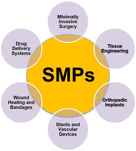 From Static to Dynamic: Smart Materials Pioneering Additive ...