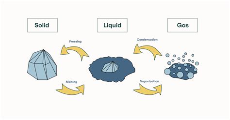Melting Points of All The Elements